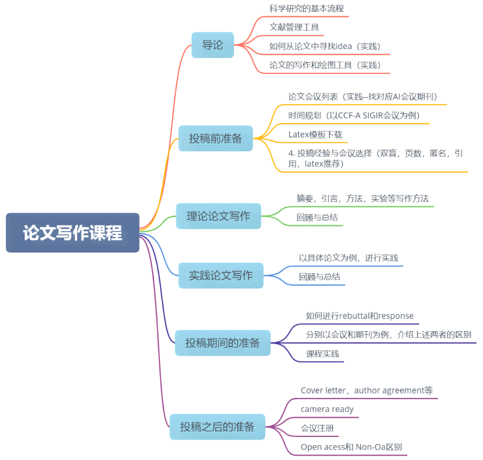 论文写作的通关密码：从构思到发表的全方位攻略