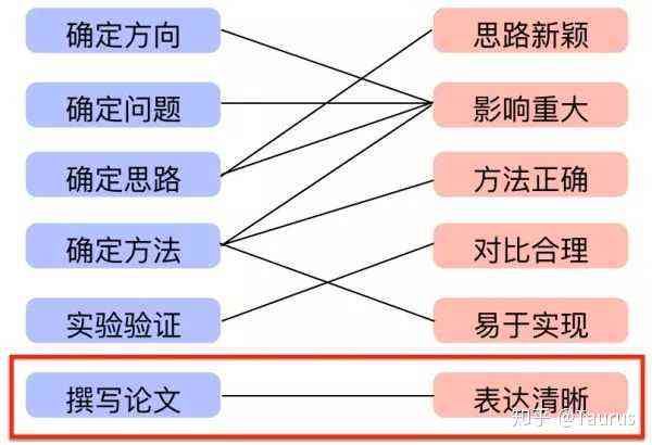 论文写作的通关密码：从构思到发表的全方位攻略