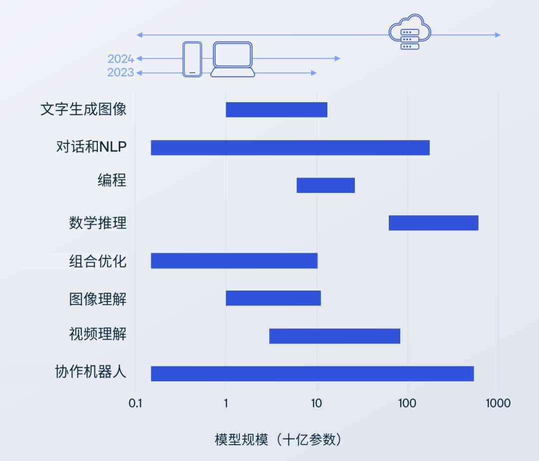 AI文本生成器市场展望：规模将达10亿