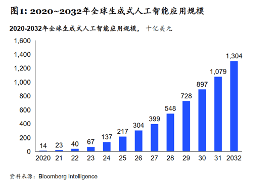 生成式人工智能应用现状与前景：调查报告精选范文