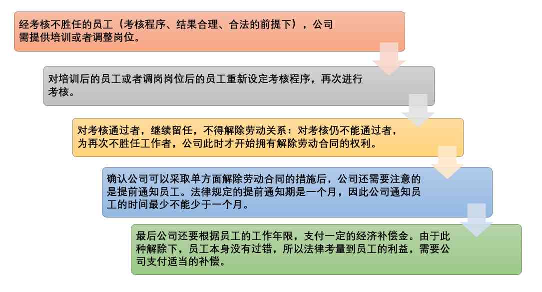 员工到处理指南：到是否构成辞退理由及法律风险解析