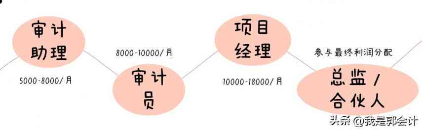 财务会计未来转型方向：发展趋势与具体路径探究