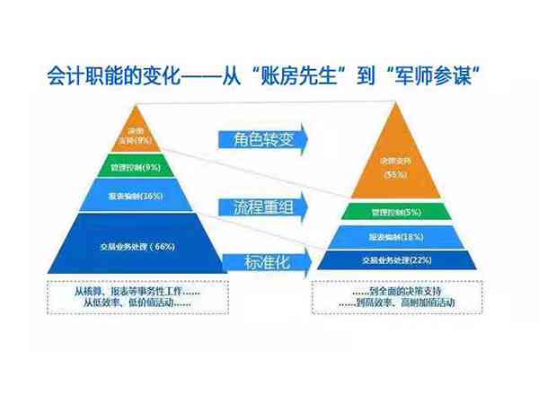 未来会计职业的演变：会计角色将如何适应数字化转型时代