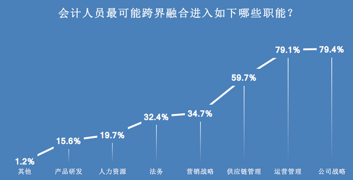 会计行业未来趋势：人工智能时代会计人员的角色变迁与职业发展前景