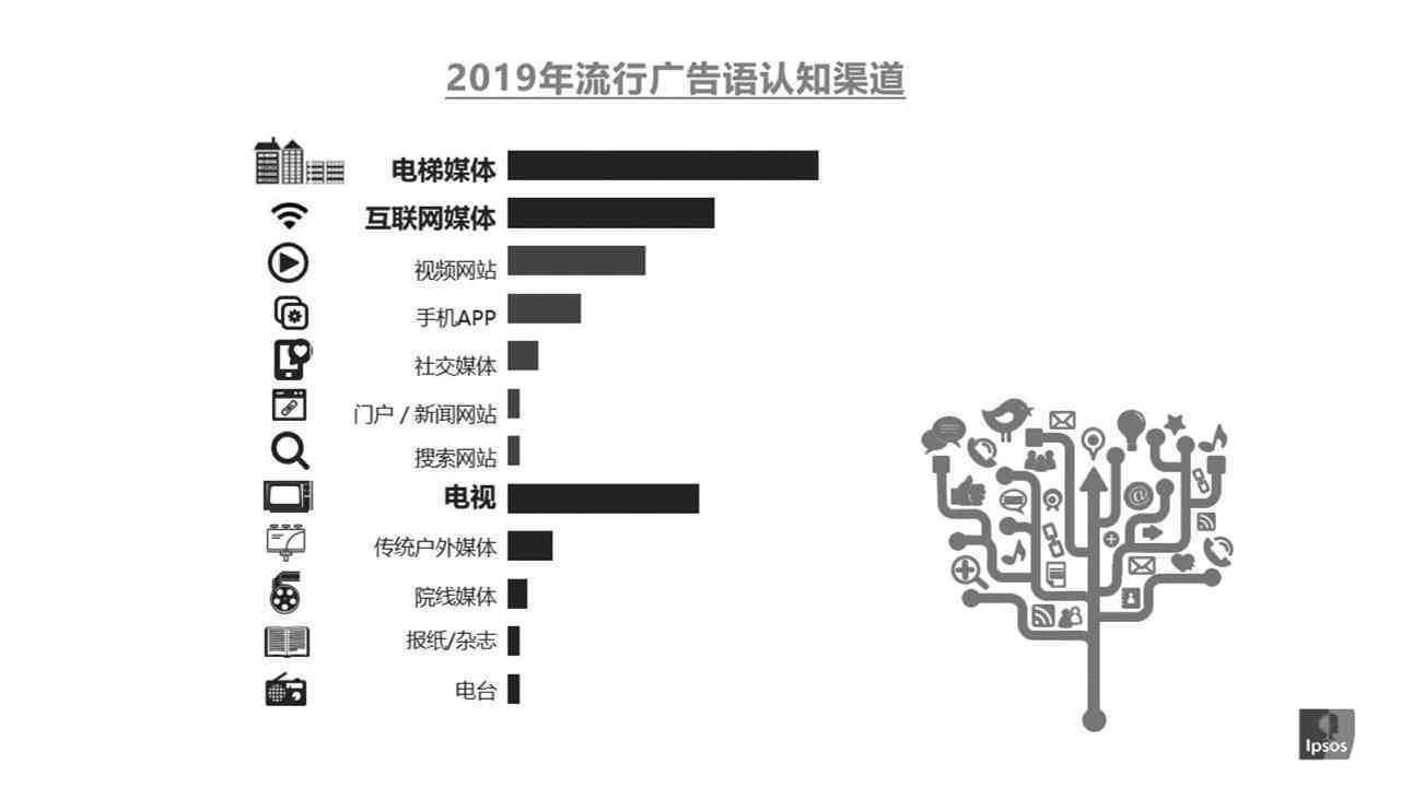 智能产品的文案：撰写广告与介绍，打造吸引人的传语及广告语