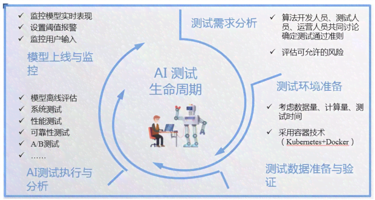 人工智能产品测试全流程解析：如何确保AI性能与稳定性