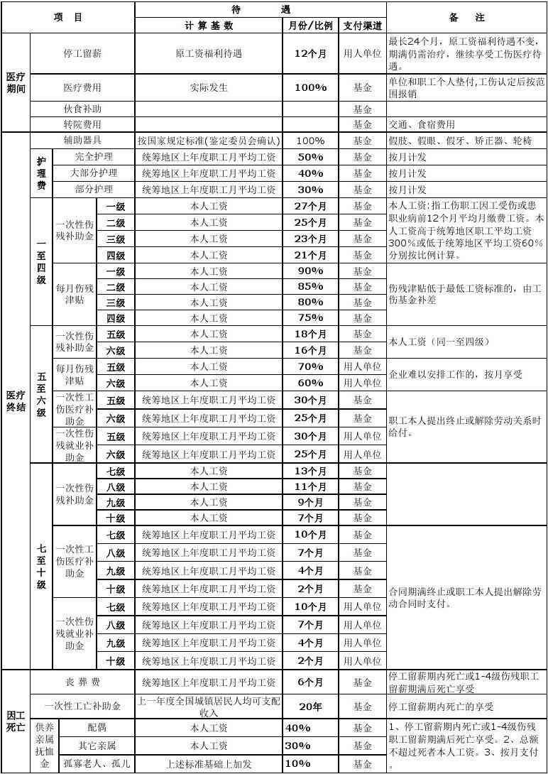 上市工伤赔偿标准：5级至10级详细金额及最新伤残赔偿一览表