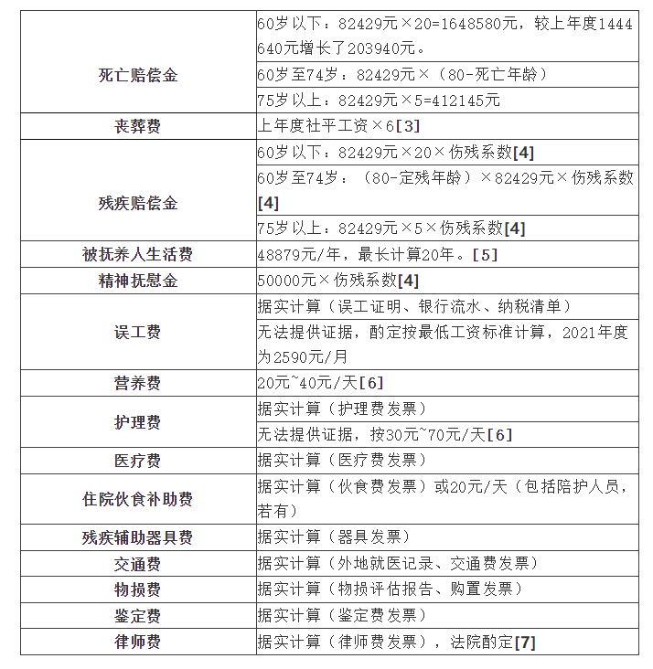 上市工伤赔偿标准：5级至10级详细金额及最新伤残赔偿一览表