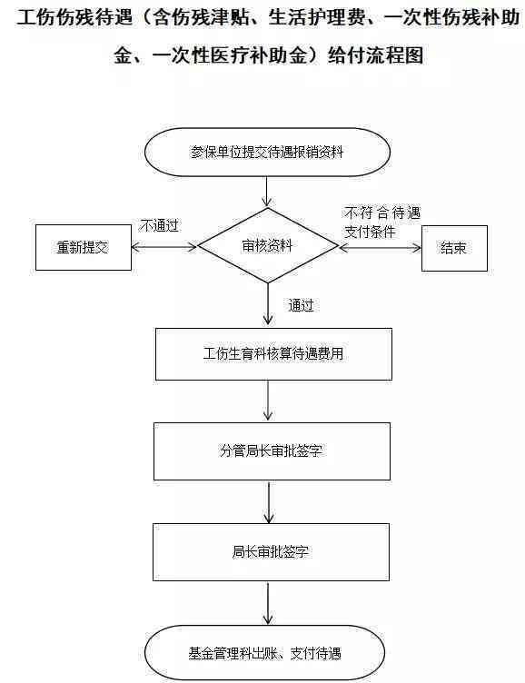 上市信州区认定工伤