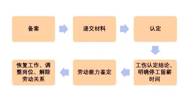 下一步认定工伤的时间：多久后进行，具体流程及后续处理方法