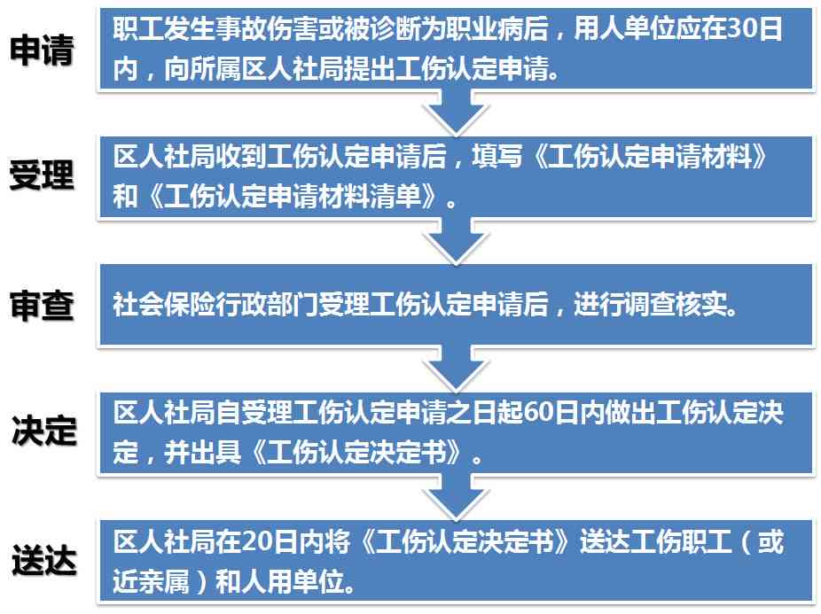 '工伤认定后续流程与处理指南：下一步如何办理'