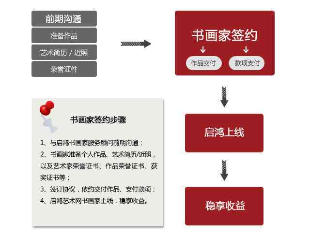 作者签约有什么要求：条件、好处及具体要求一览