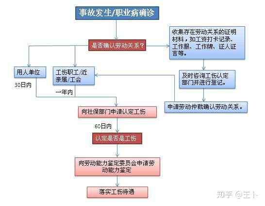 工伤认定完成后的     流程与步骤