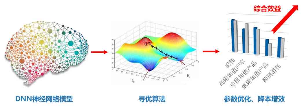 智能AI的随机分布特性解析与优化策略