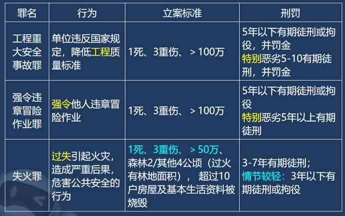 下列哪项能认定工伤事故：区分罪行、等级及情形