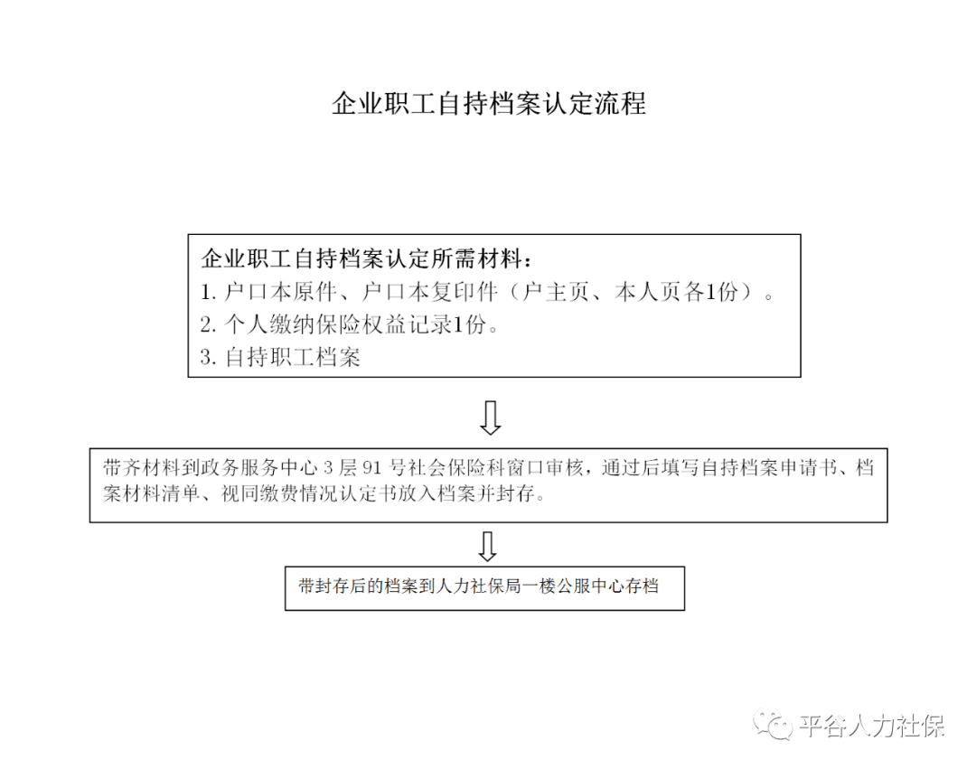 下岗职工档案怎么认定工伤