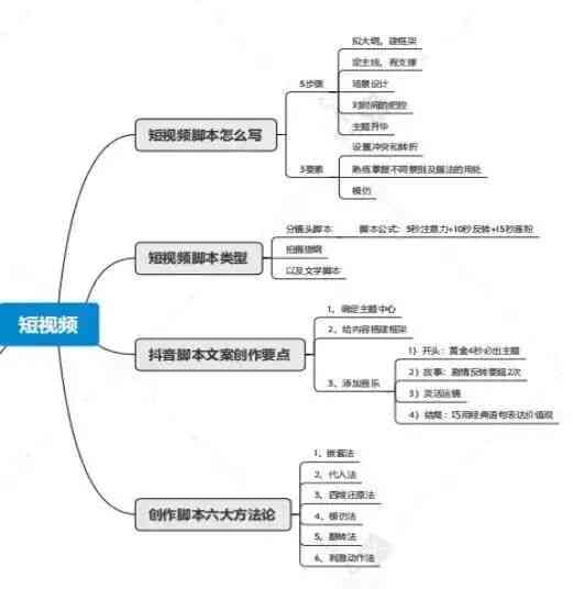 如何让ai写抖音爆款脚本