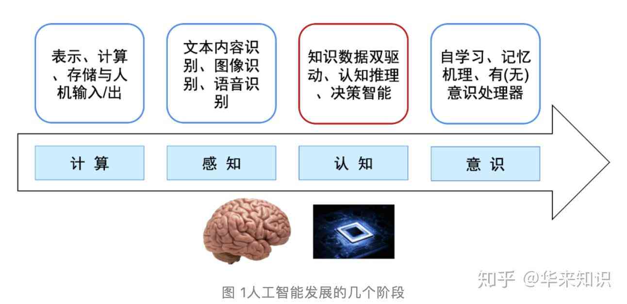 人工智能机器人认知能力综合解析与总结