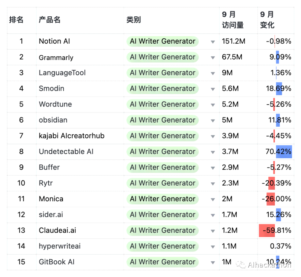 2023最新AI写作平台权威排名：Top 10热门智能写作网站全面解析与对比