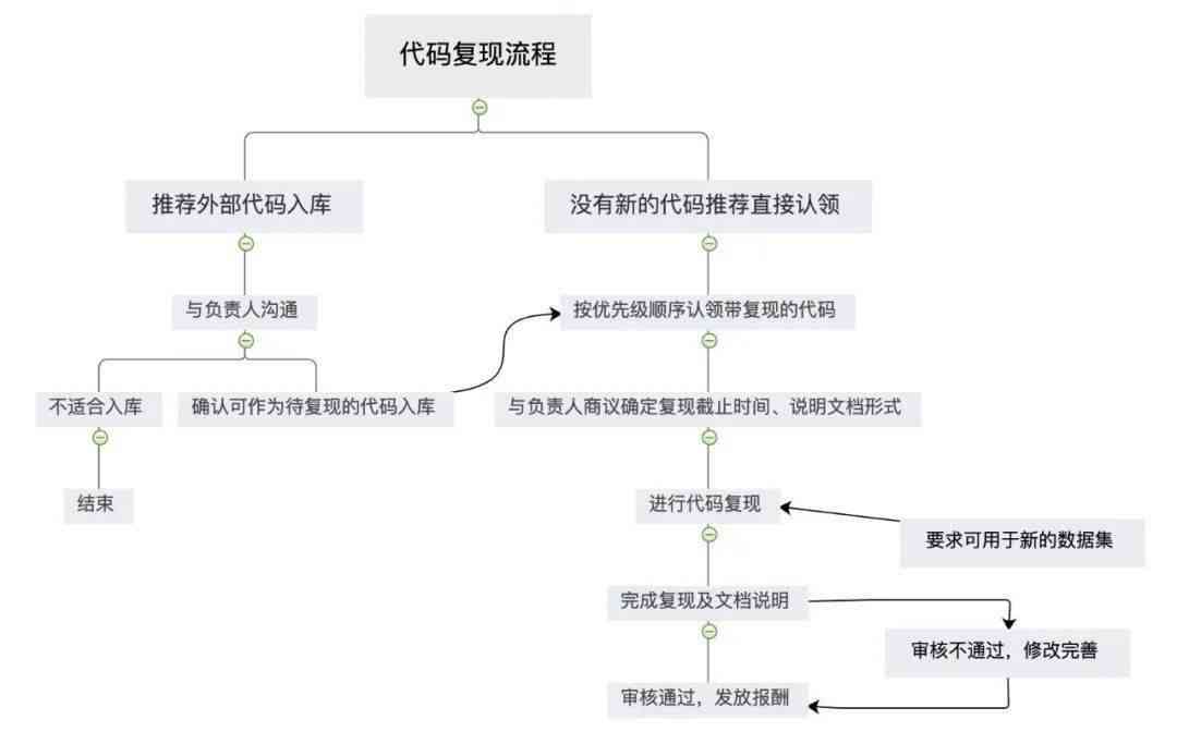 ai实验内容与步骤：撰写方法、具体实例及相关要点解析