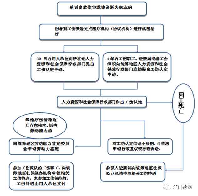 下班后推车受伤，如何判断是否合工伤认定标准及处理流程