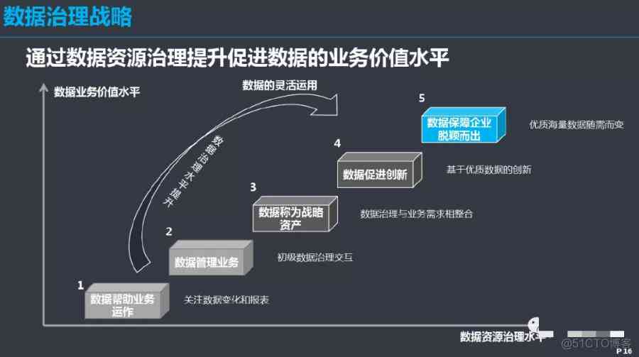 全方位数据治理与优化方案：涵数据整改、清洗、整合及质量控制策略