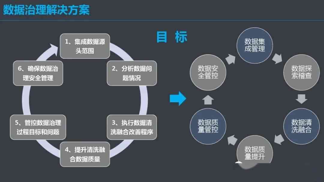 全方位数据治理与优化方案：涵数据整改、清洗、整合及质量控制策略