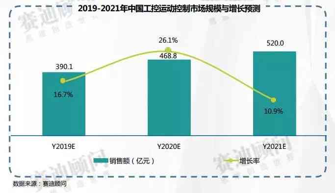 AI文本生成器市场展望：规模将达10亿