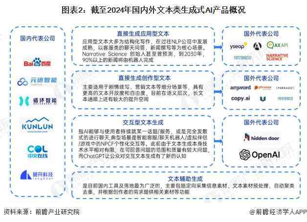 AI文本生成器市场展望：规模将达10亿