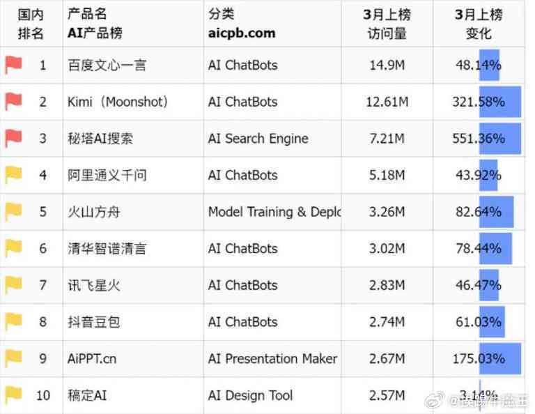 国内ai创作大佬排行榜最新：排名公布与更新动态