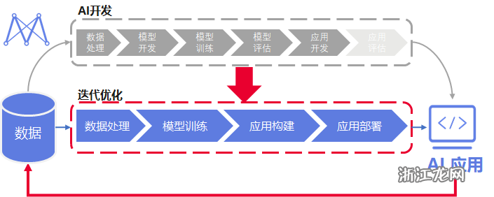 全面解读AI数据处理：从数据采集到模型应用的完整流程指南