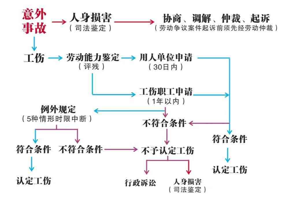 工伤认定申请遭拒：全面解析不予认定原因及应对策略