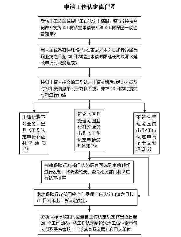 工伤认定不成功时，医保报销流程与注意事项详解