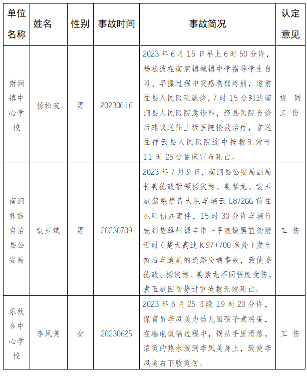 工伤认定结果：不合工伤认定标准，不予认定为工伤