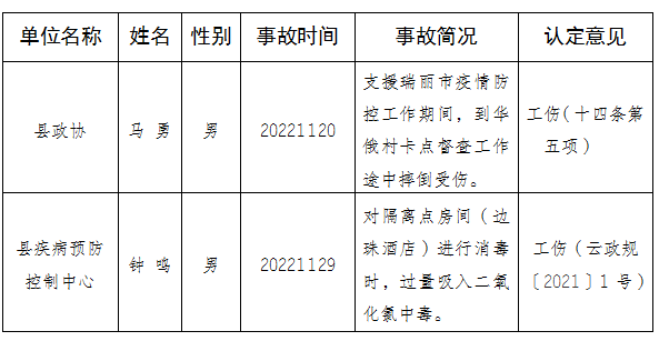 工伤认定结果：不合工伤认定标准，不予认定为工伤