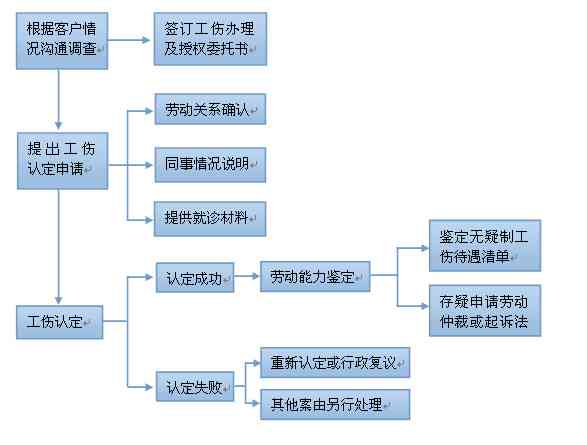 工伤认定争议仲裁与法院诉讼流程解析