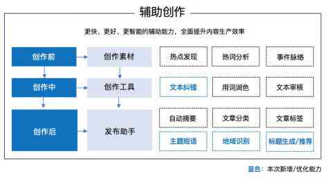 人工智能时代，人类创作是否必要？探讨AI辅助下的创作价值与必要性