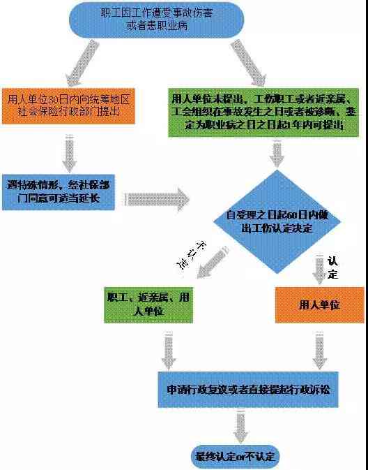 不予认定工伤后流程