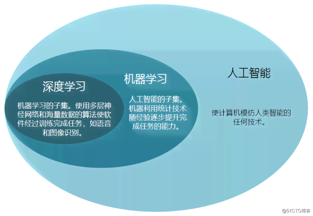 AI久久深度学课程：全面掌握人工智能核心技能与实践应用