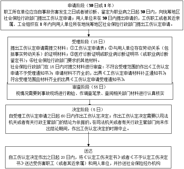 工伤认定复核：不予认定工伤决定书中必须明确列出的要素