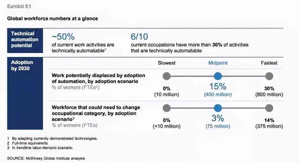 麦肯锡报告：人工智能如何重塑行业，逐步取代传统职能