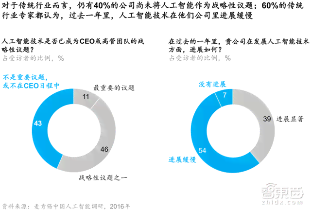 麦肯锡报告：人工智能如何重塑行业，逐步取代传统职能