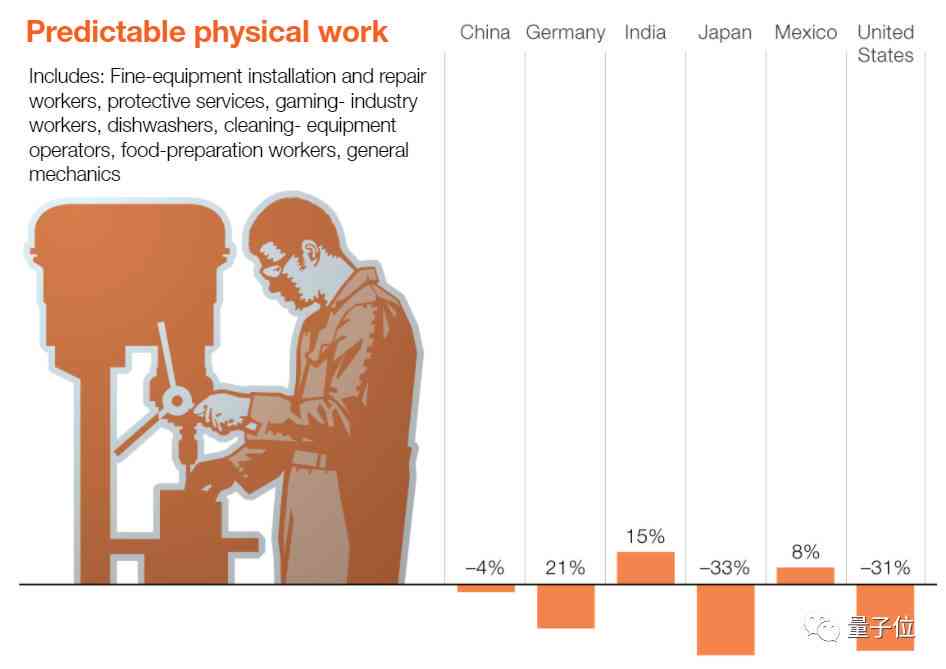 麦肯锡预测：2030年全球8亿岗位或遭机器人淘汰，职业转型势在必行