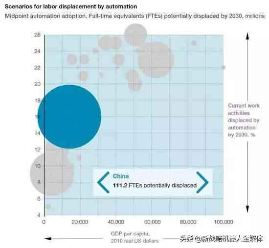 麦肯锡预测：2030年全球8亿岗位或遭机器人淘汰，职业转型势在必行