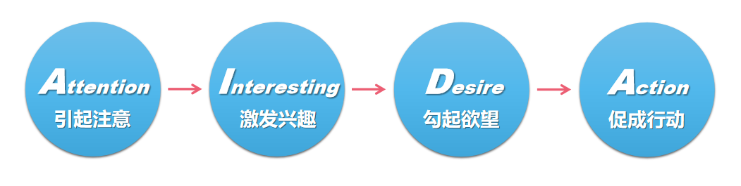 全面解析AIDA模型：深入探讨其在营销与广告写作中的应用与优化策略