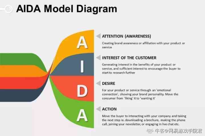 全面解析AIDA模型：深入探讨其在营销与广告写作中的应用与优化策略