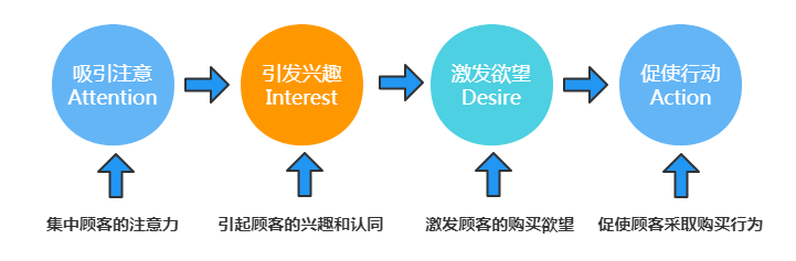 全面解析AIDA模型：深入探讨其在营销与广告写作中的应用与优化策略