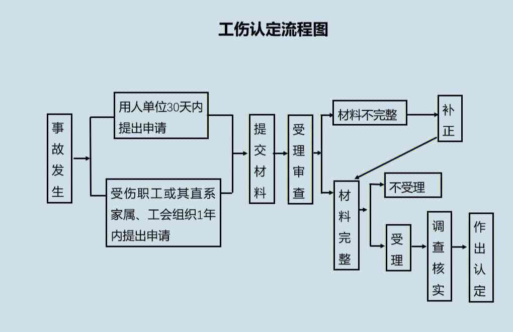 不予认定工伤诉讼的流程