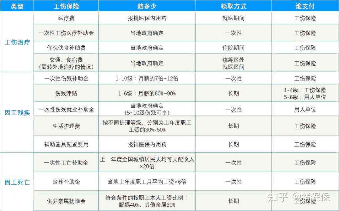 全面解析：不住院情况下工伤保险的赔偿项目与标准