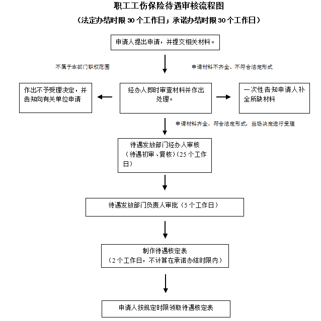 工伤补偿疑问解答：无需住院情况下如何申请工伤保险待遇